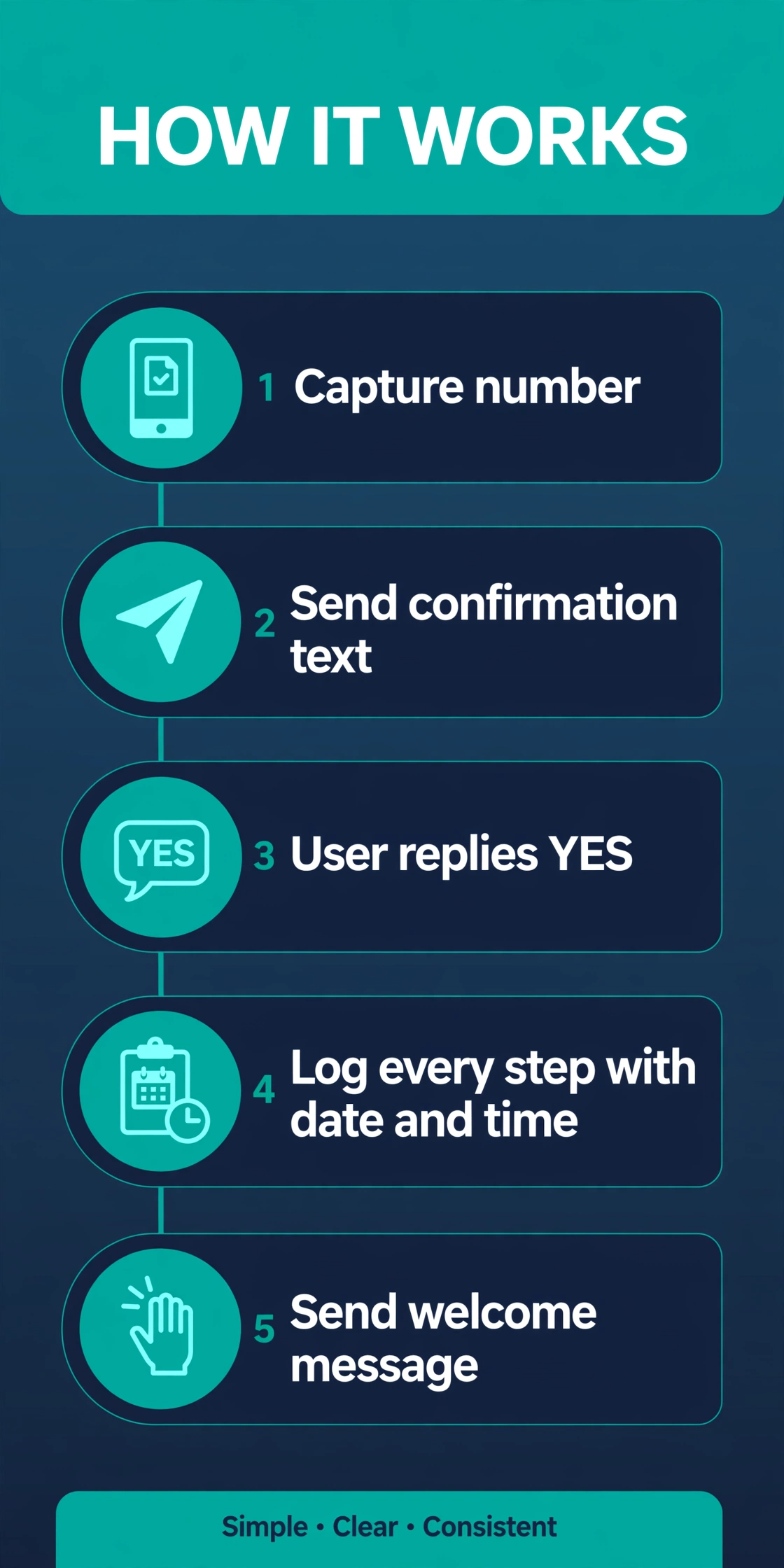 Five step infographic showing the double opt-in flow from number capture to welcome message.