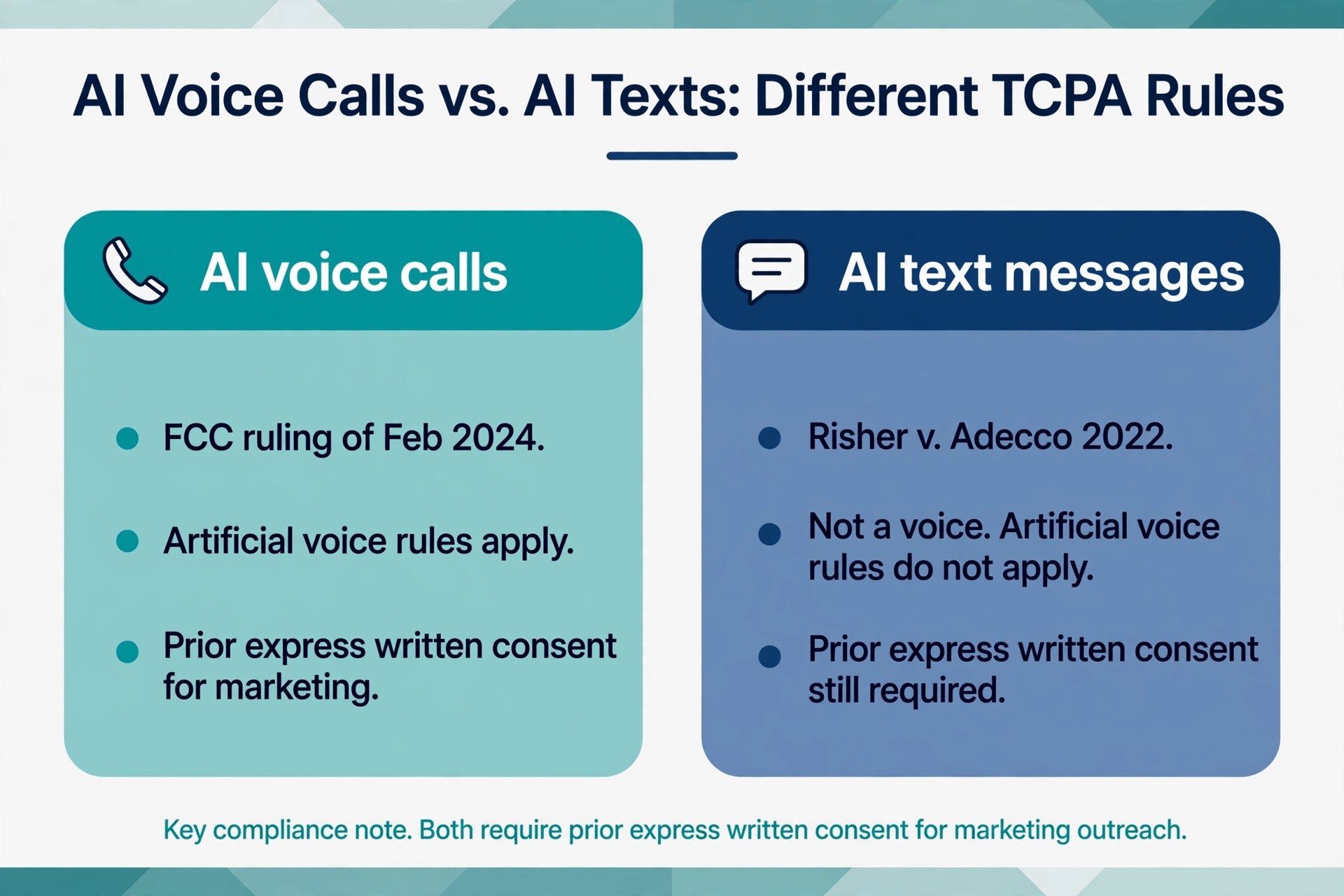 Comparison infographic of AI voice calls versus AI texts under TCPA rules, showing the FCC February 2024 AI voice ruling and the Risher v. Adecco 2022 decision.
