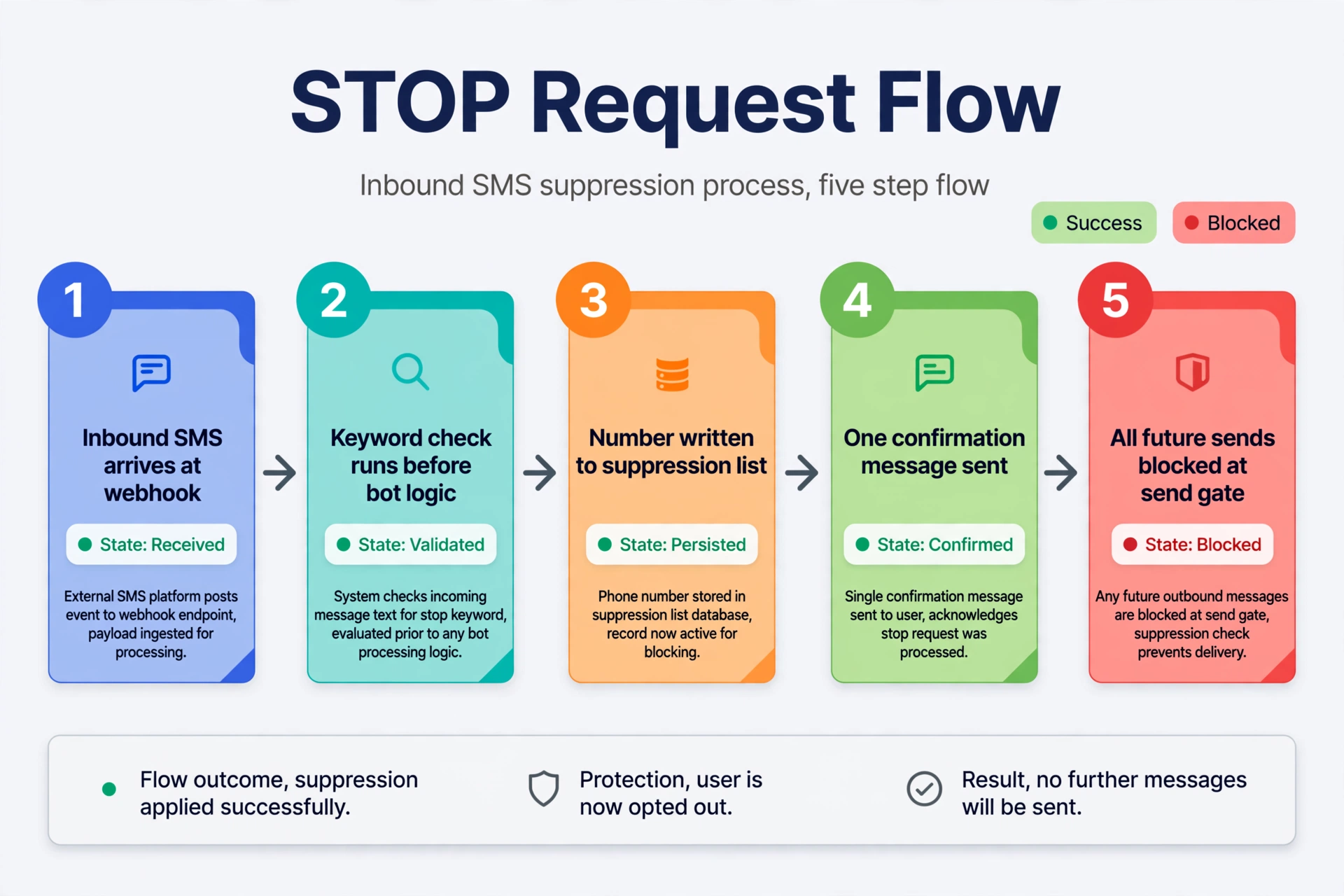 Five-step STOP request flow diagram: inbound SMS arrives at webhook, keyword check runs before bot logic, number written to suppression list, one confirmation sent, all future sends blocked at the send gate.