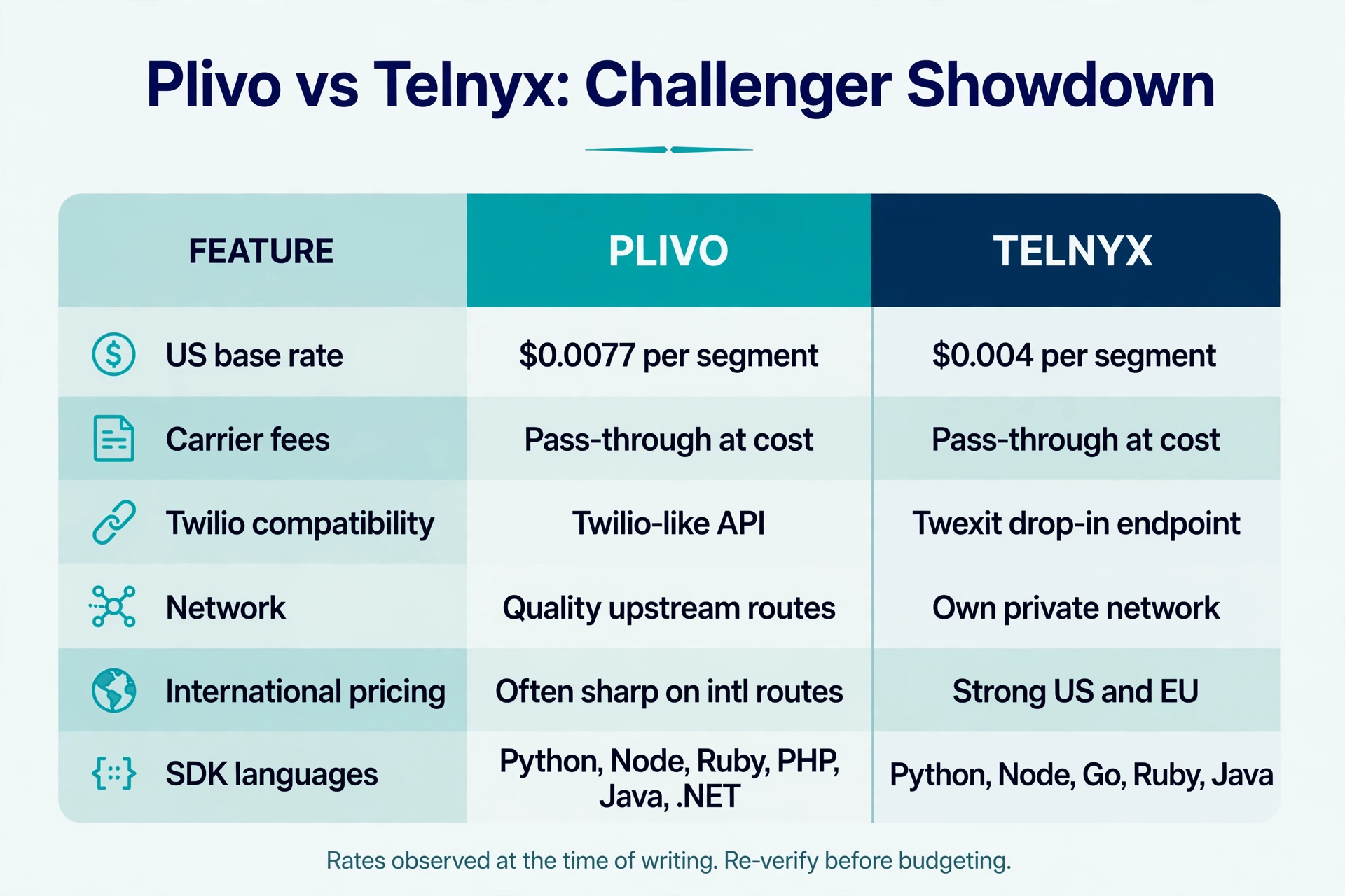 Infographic comparing Plivo vs Telnyx on per-segment pricing, Twilio API compatibility, throughput, and support.