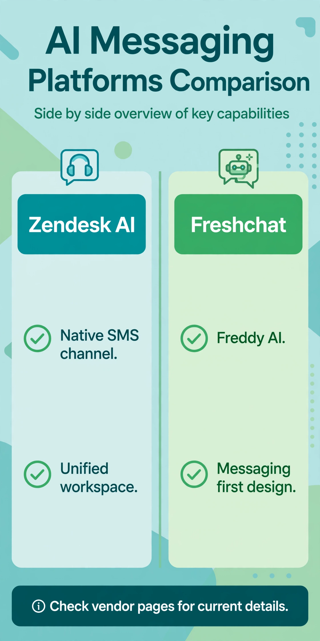 Comparison chart of Zendesk AI checkmarks for a native SMS channel and unified workspace, against Freshchat checkmarks for Freddy AI and messaging first design.