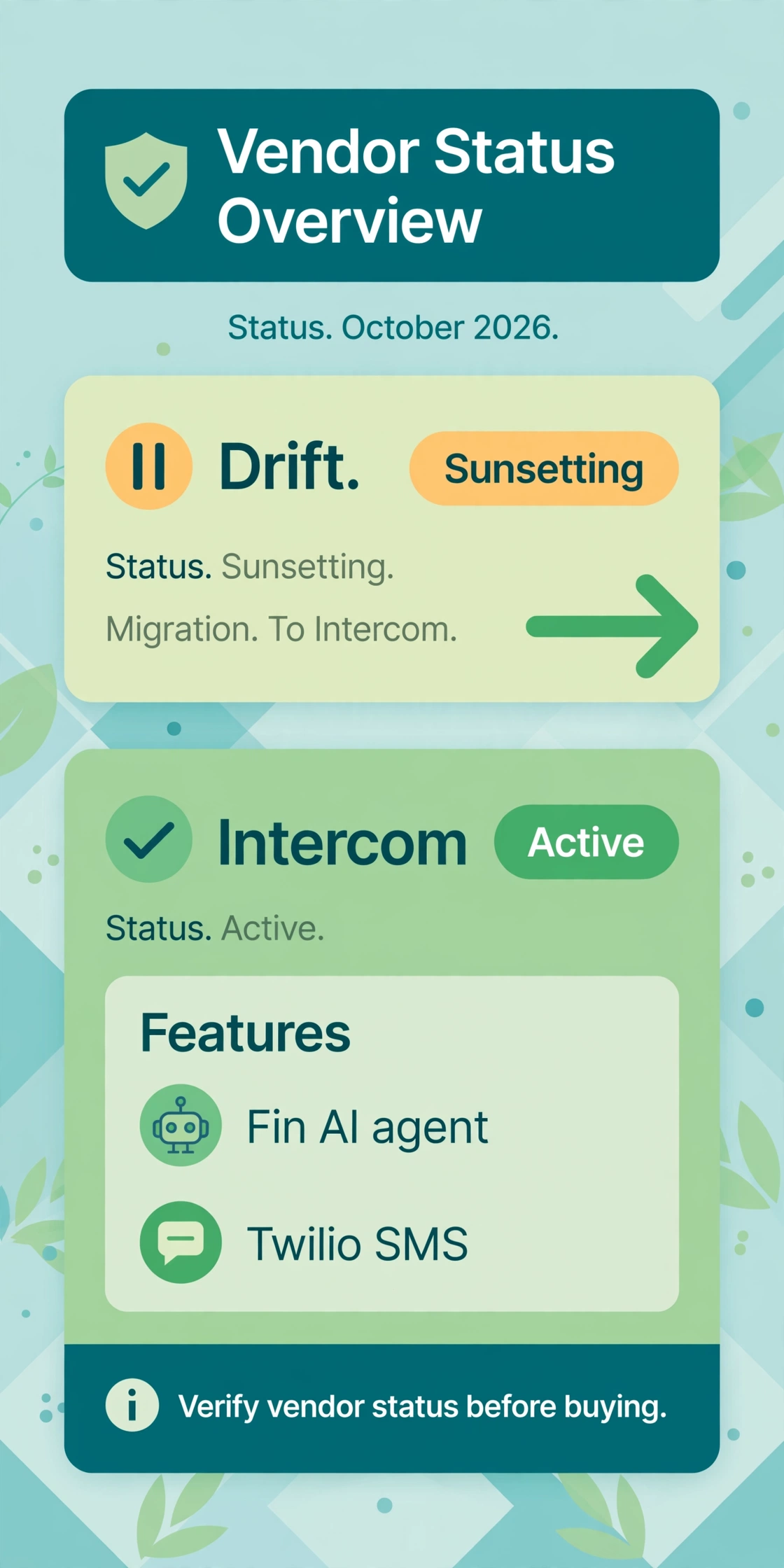 Vendor status chart marking Drift as sunsetting with a migration arrow toward Intercom, marked active with Fin AI agent and Twilio SMS.