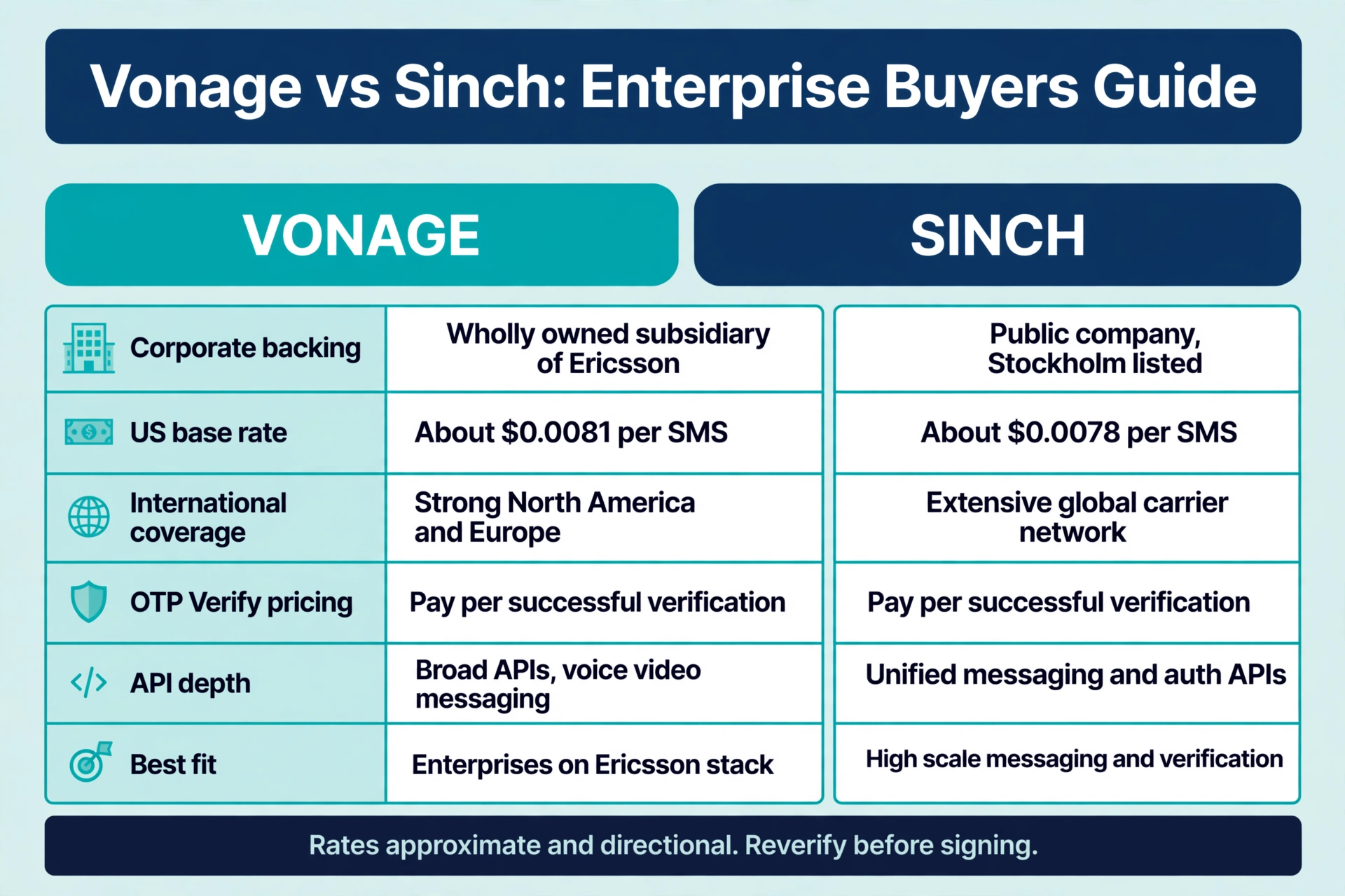 Infographic comparing Vonage vs Sinch on EU and APAC delivery, Verify pricing, APIs, and enterprise buying.