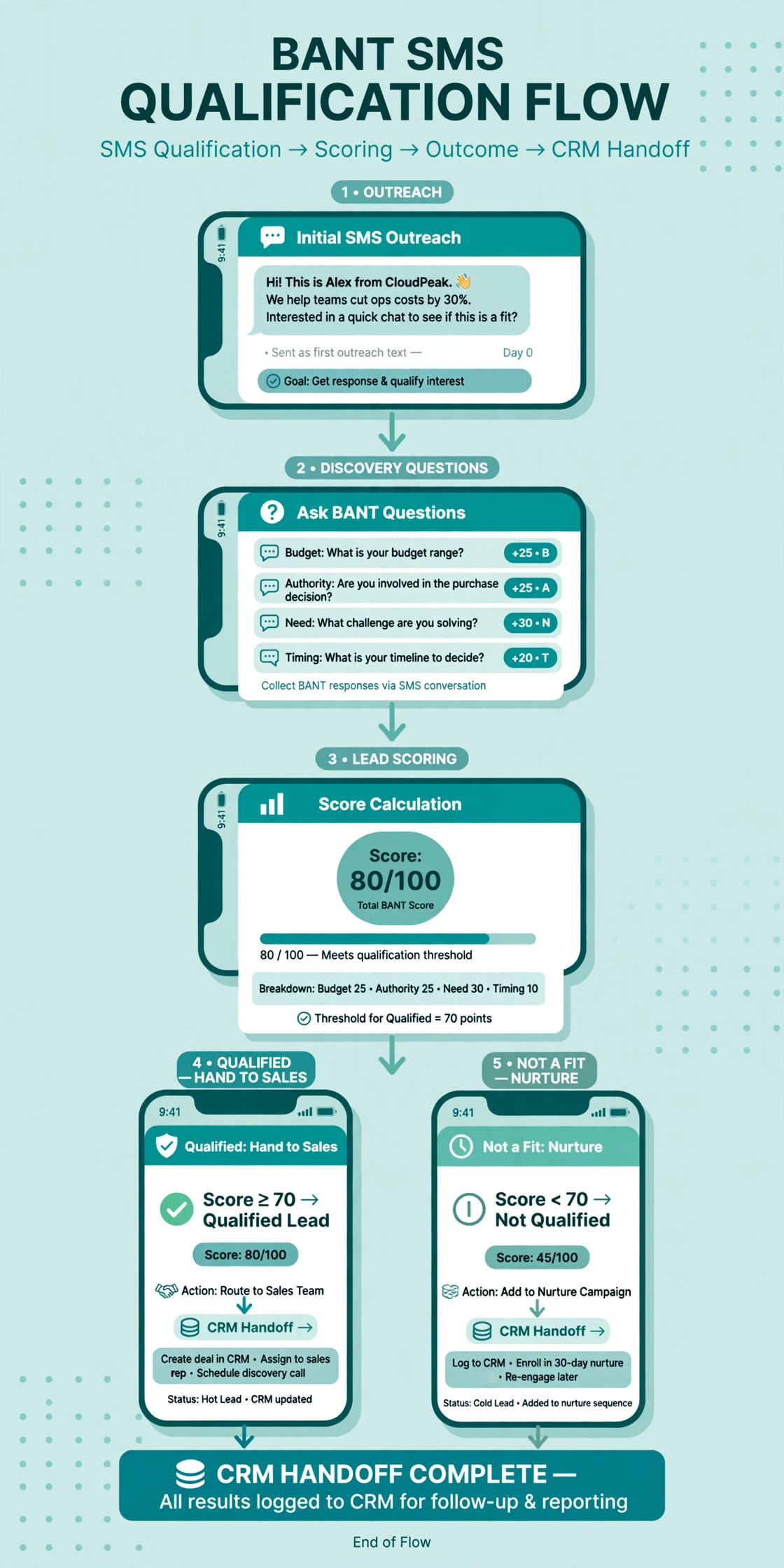 Infographic: BANT SMS qualification flow from the first outreach text through lead scoring to a qualified handoff or nurture outcome, ending with CRM handoff